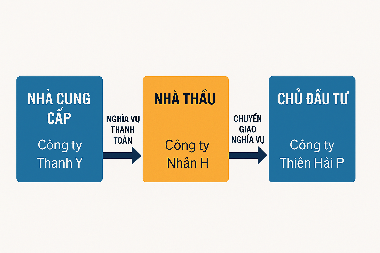 Chuyển Giao Nghĩa Vụ Thanh Toán Trong Hợp Đồng – Bài Học Từ Một Bản Án